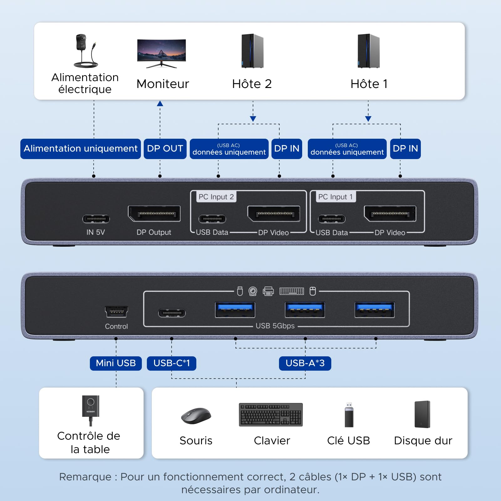 UGREEN Switch KVM Displayport 8K 60Hz 2 Entrées 1 Sortie | Commutateur DP 1.4 4K 240Hz 4 Ports USB 3A1C 5Gbps pour Clavier Souris Disque Dur Imprimante avec Contrôleur de Bureau