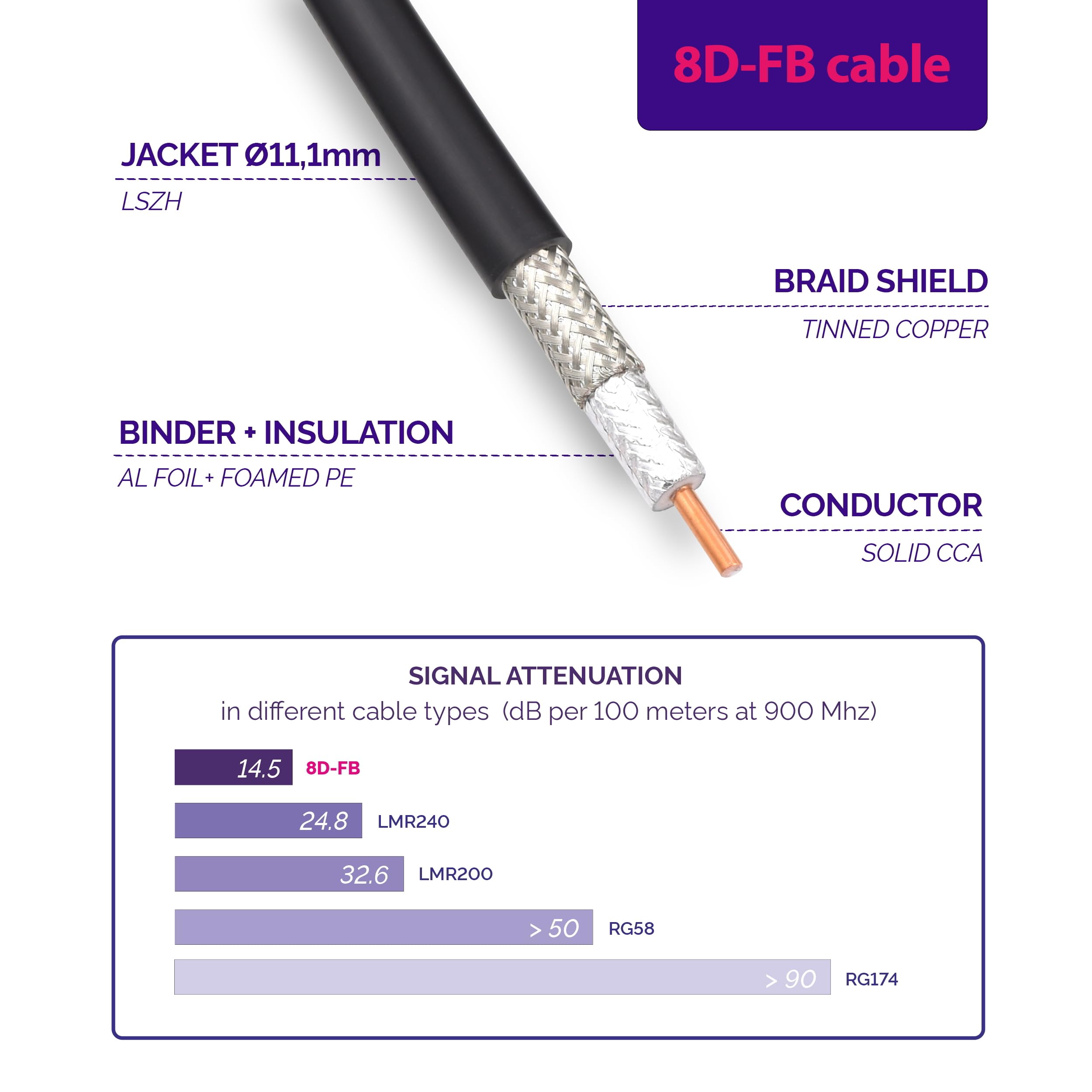 30m PL259 Cavo coassiale UHF a bassissima perdita – prolunga 30 metri da esterno 8D-FB Ø11,1mm – Resistente alle intemperie – per HAM cavo antenna CB radio analizzatore misuratore SWR VHF