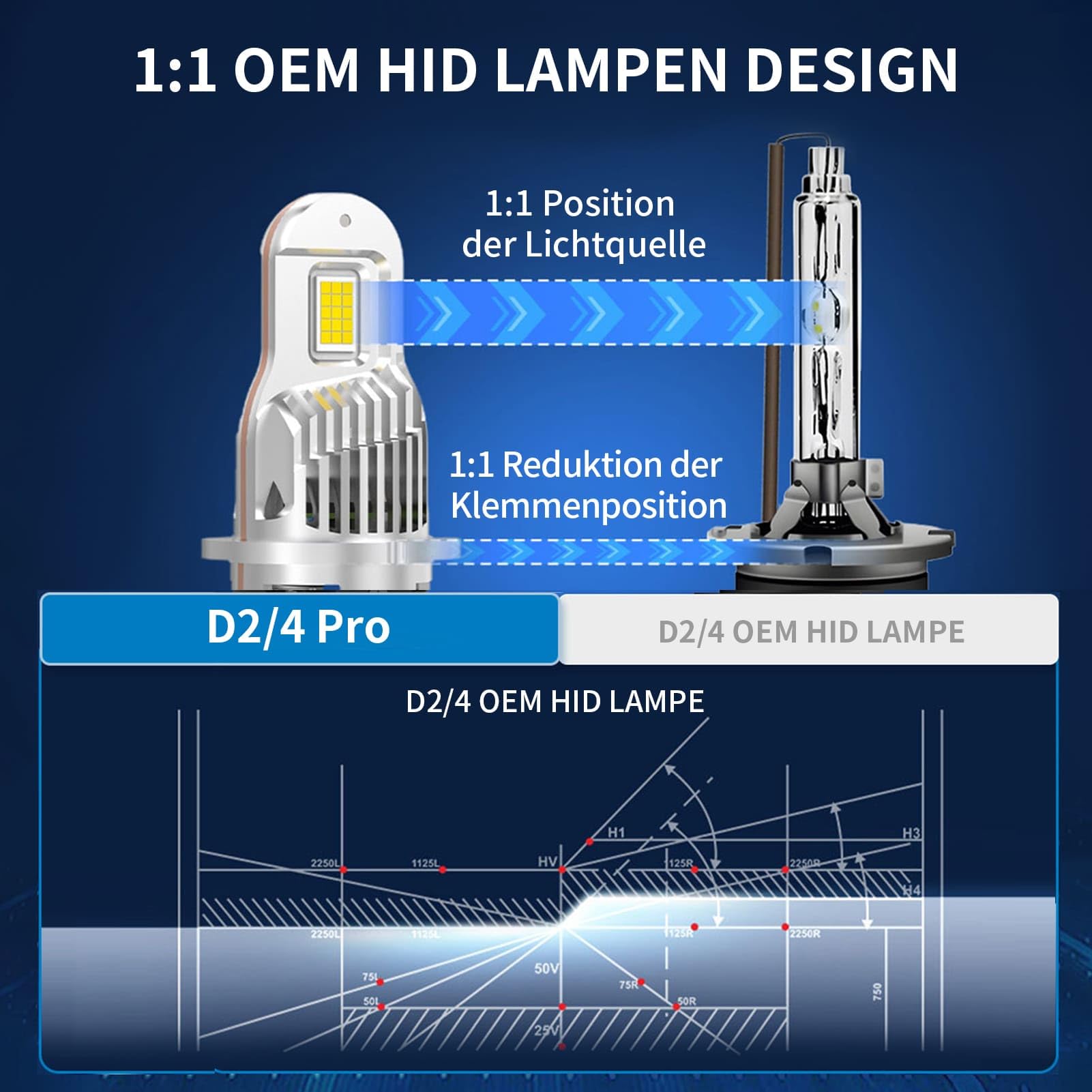 D2S Xenon Brenner 12V 40W – Xenon D2S Scheinwerferlampe 6500K Weiß – Anti-UV mit Zulassung– Ersatz Lampen für Abblendlicht & Fernlicht – 2 Stück
