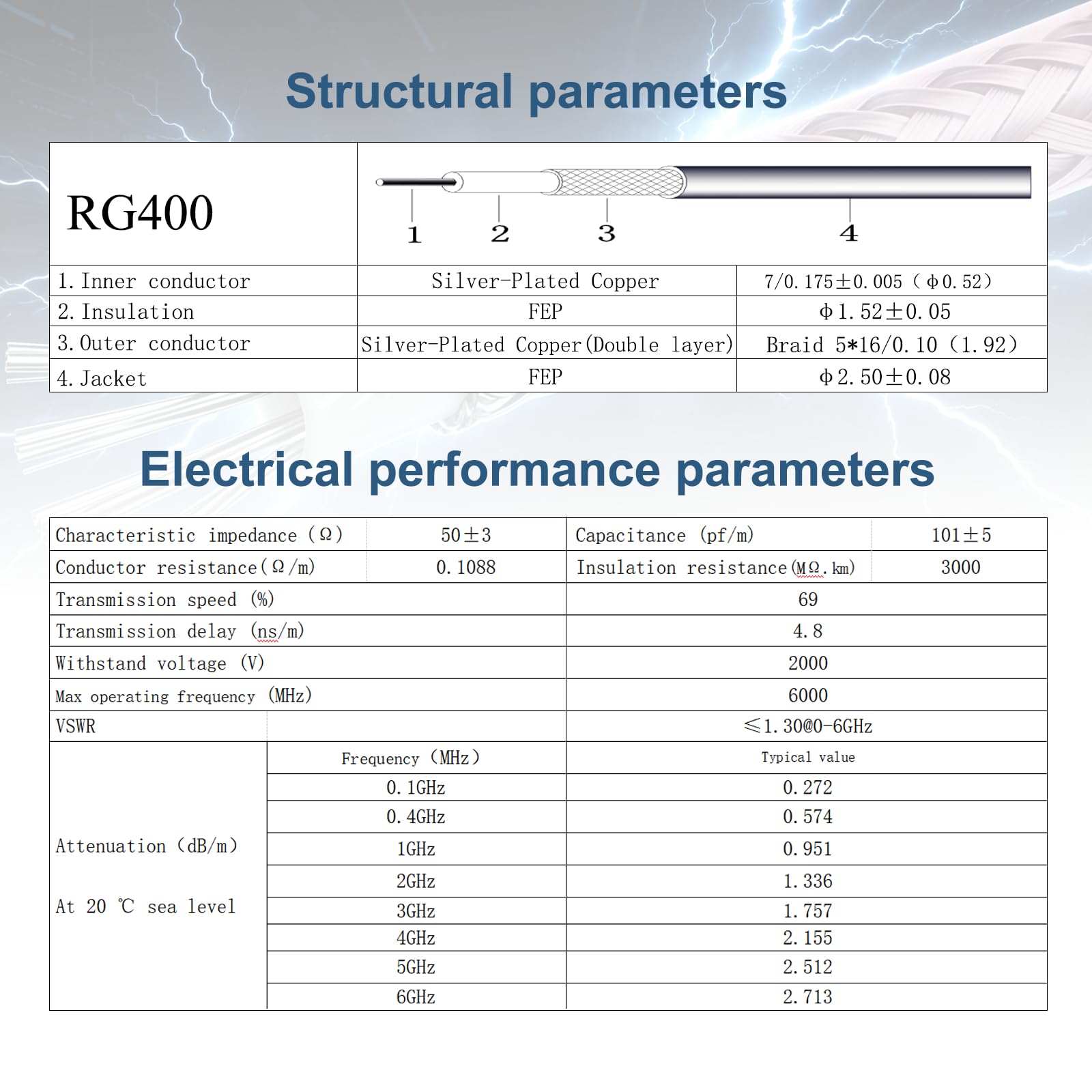RG400 - Cable coaxial RF de 30 pies, 50 ohmios, cable coaxial de doble escudo