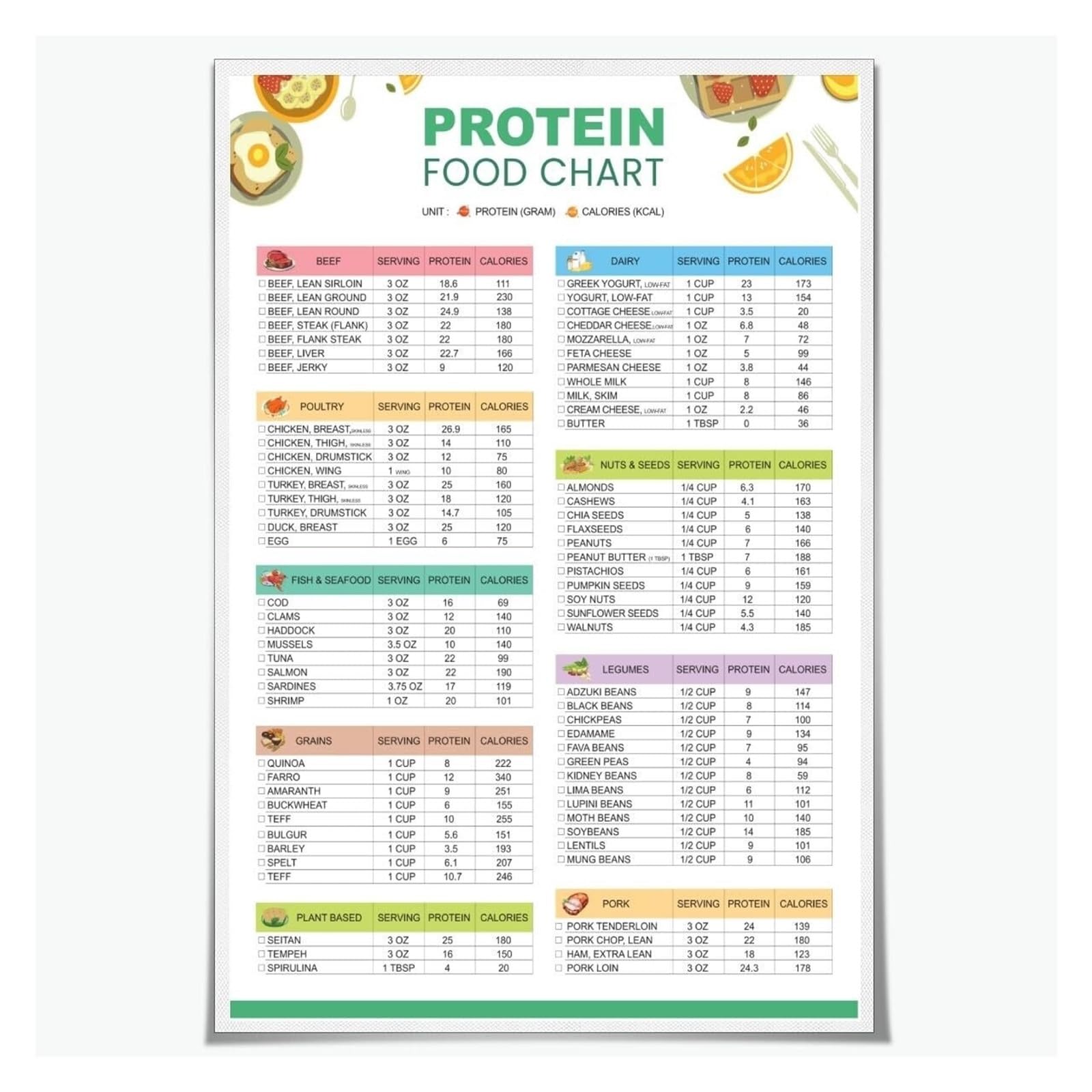 HGETJOHXEM Protein Foods & Nutrition Chart, Grocery List and Healthy Eating Guide Poster, Informative Kitchen Wall Decor for Meal Prep(Framed,12x18inch(30x45cm))