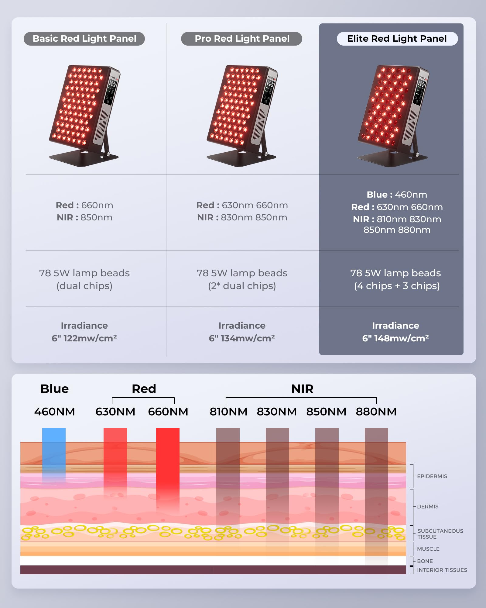 FliKEZE Infrarotlampe, 7 Wellenlängen, 78 LEDs Tri- & Quad-Chip, 460-880nm, Red Light Therapy, Schmerzlinderung, Muskelregeneration, Energieboost, Verstellbarer Ständer, Rotlichttherapie Panel
