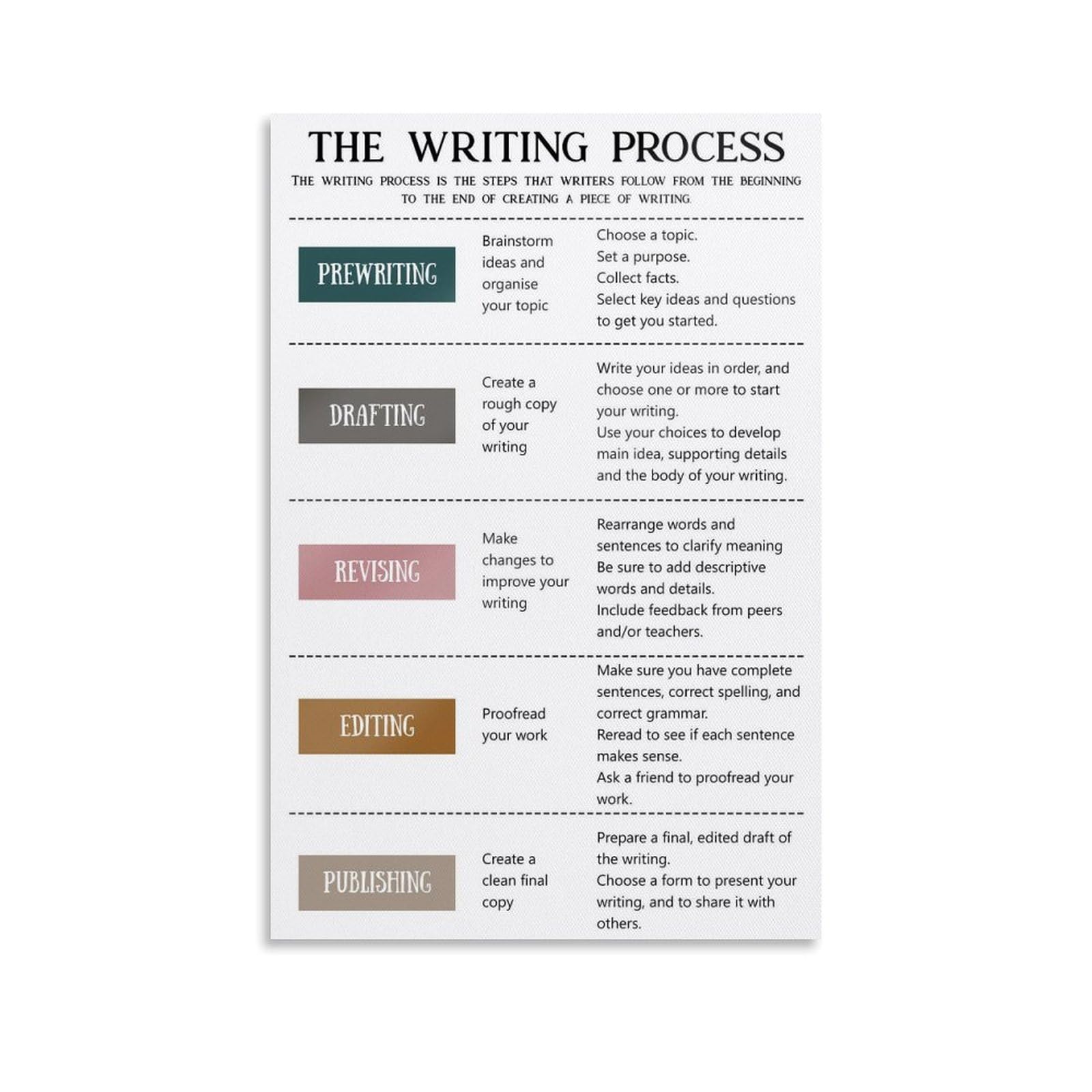 English Posters Classroom Poster Decor Writing Process Wall Art Librarian Education Rules Diversity Multicolor Poster for Room Aesthetic Posters & Prints on Canvas Wall Art Poster for Room 16x24inch(4