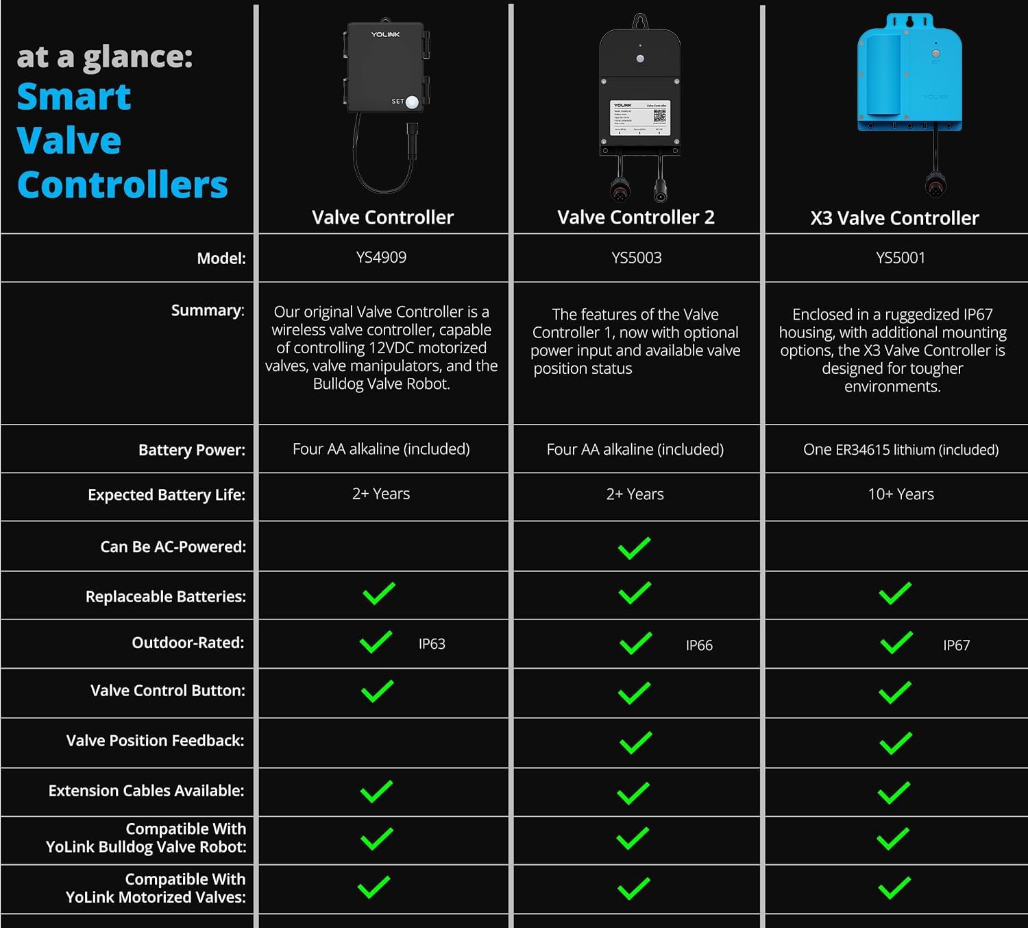 YoLink Smart Wireless X3 Version Valve Controller, Commerical-Grade, 10-Year Battery, 1/4 Mile Range, HUB Required