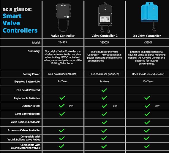 YoLink X3 Valve Controller, YS5001