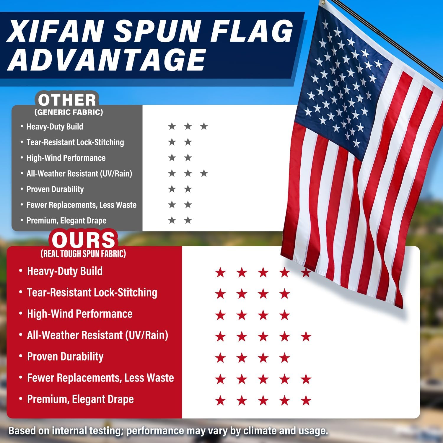 XIFAN American Flag 3x5ft for Outside, Heavy Duty Deluxe Spun Polyester, Tearproof, Waterproof, Fade-Resistant, High Wind Outdoor USA Flag with Embroidered Stars, Sewn Stripes, Brass Grommets for Pole