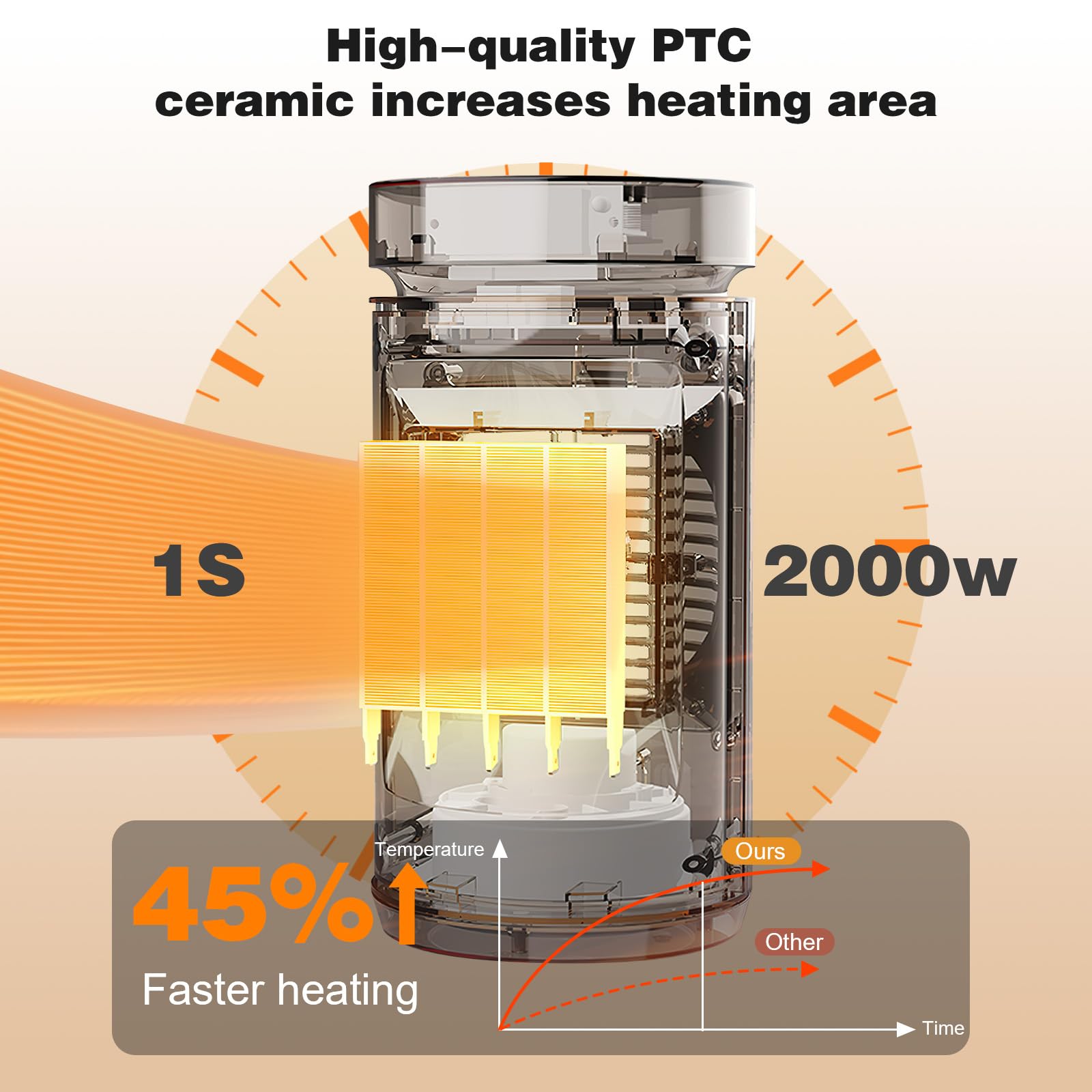 Heizlüfter 2000W，PTC Keramik Heizlüfter Energiesparend Leise mit ECO Modus,4 Heizmodi mit 70 ° Oszillation,12 Stunden-Timer, Fernbedienung, Überhitzungs und Kippschutz