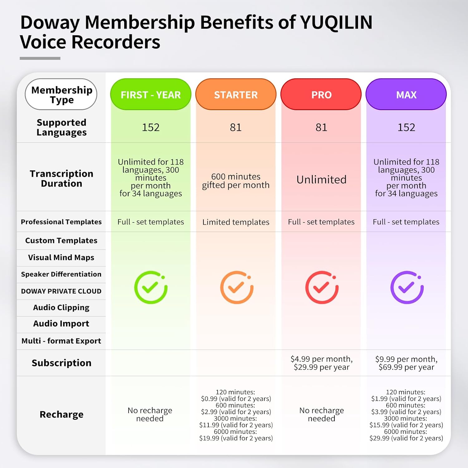 Ai Note Taker, Ai Voice Recorder Pocket Ai Note Taking Device Voice to Text Recorder Ai Recorder Notetaker 152 Languages 64gb Transcribe, Summarize & Text Translation One-Step Magnetic Attachment