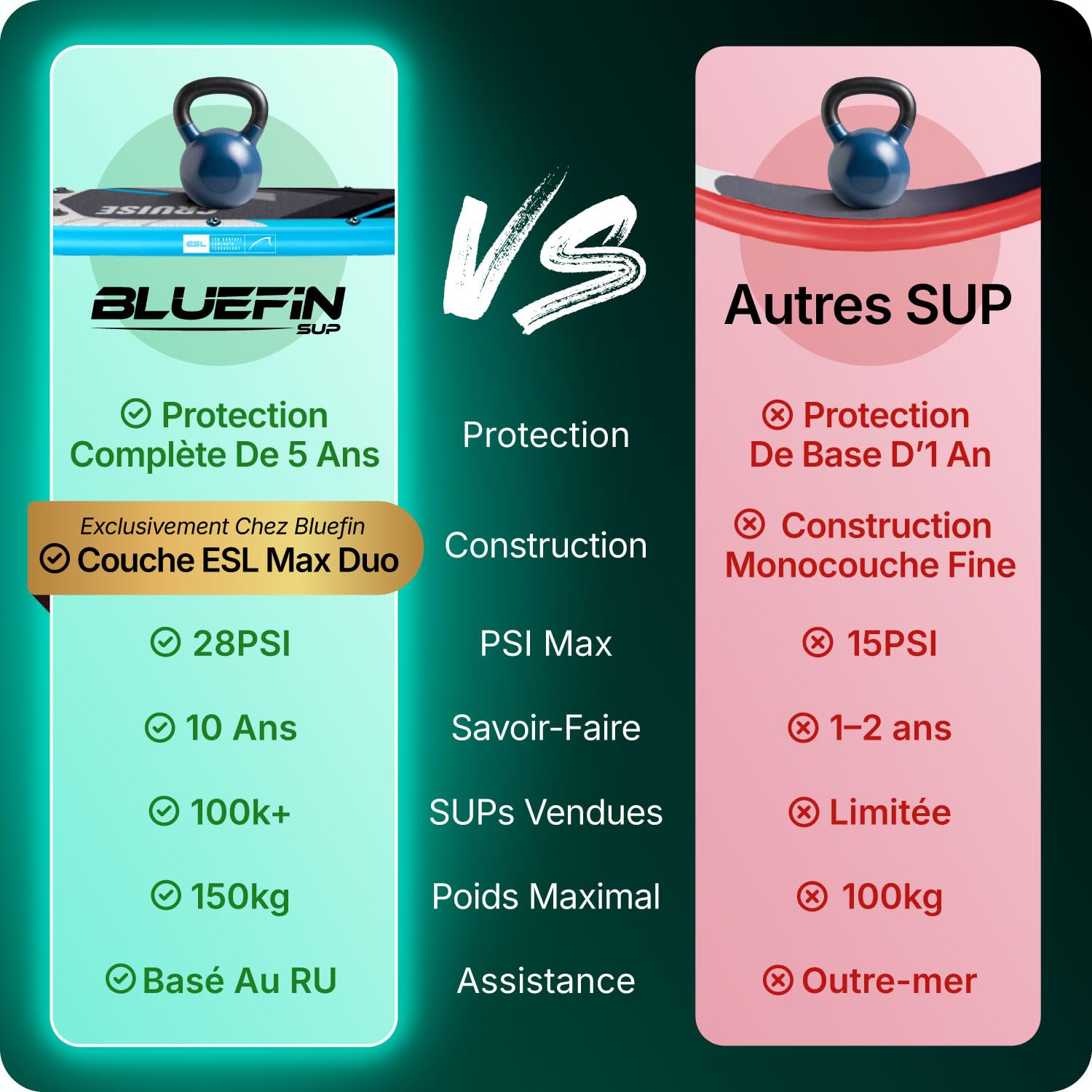 Bluefin Cruise - Planche de Paddle Gonflable 10'8 - Pack Sup de qualité supérieure et Accessoires - Planche de Paddle Sup antidérapante et légère - Planche de Paddle Sup Polyvalente de 15,2 cm
