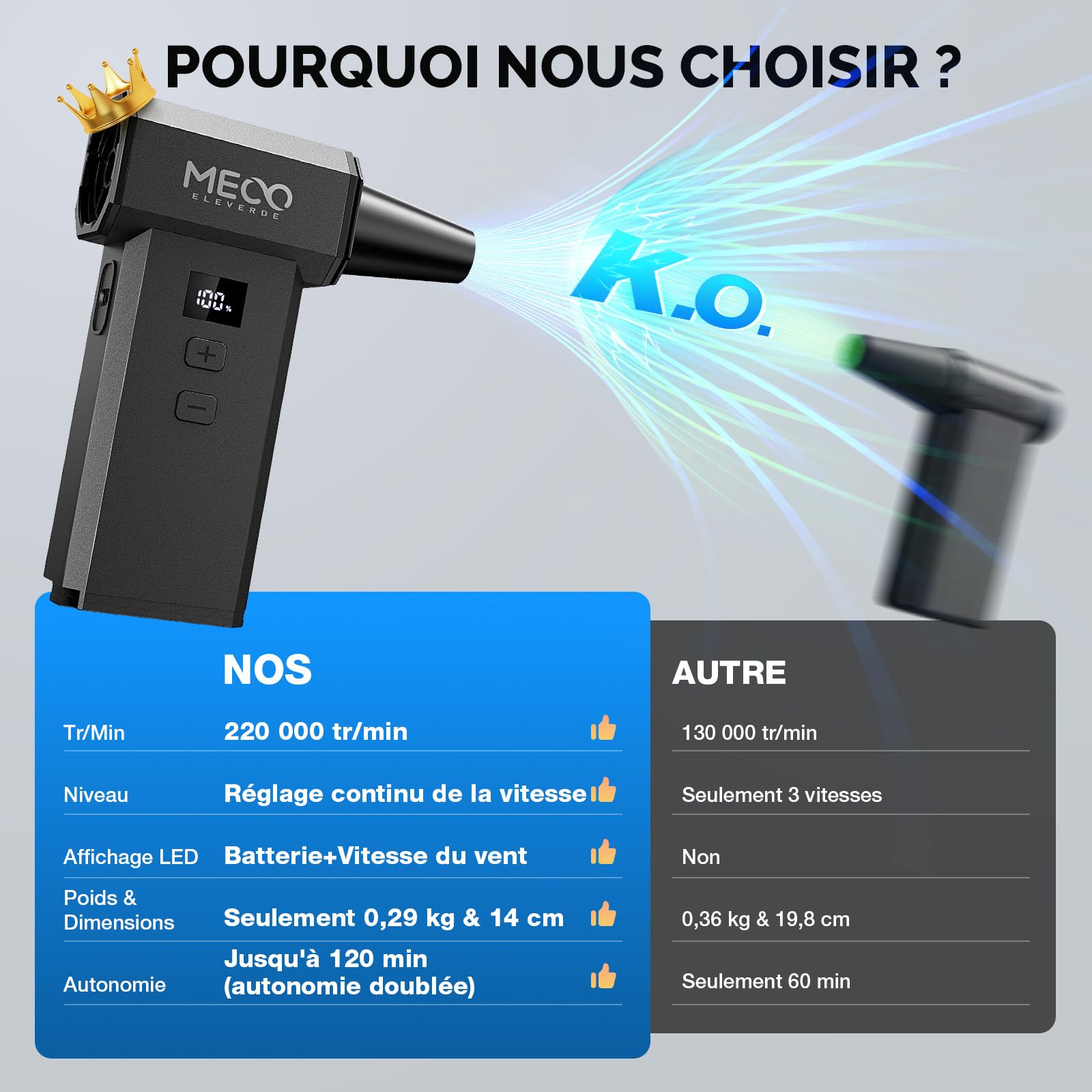 MECO ELEVERDE Souffleur Air Comprimé, 220.000 TR/Min, 100 vitesses et Affichage LED Mini Soufflette Sans fil Puissant avec Batterie 8000mAh, Bombe Air Sec pour Nettoyage PC, Voiture, Clavier, Maison