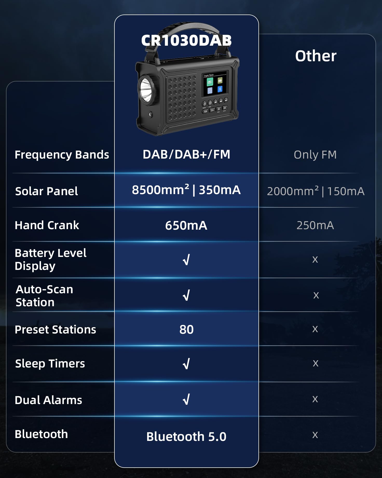 Radio à manivelle 12 000 mAh - Dab/Dab+/FM avec Bluetooth 5.0 - Radio d'urgence avec Panneau Solaire de 8500 mm² et manivelle de 650 mA - Radio Solaire Portable à Dynamo - Idéale comme Lampe de Poche