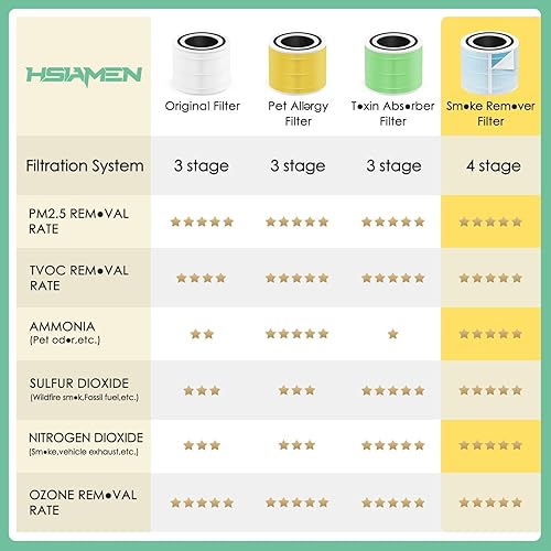 Miniatura 5 de Core 600S-RF - Filtro removedor de humo compatible con purificador de aire Levoit Core 600S, filtro de repuesto para Core-600S 600, filtro True HEPA