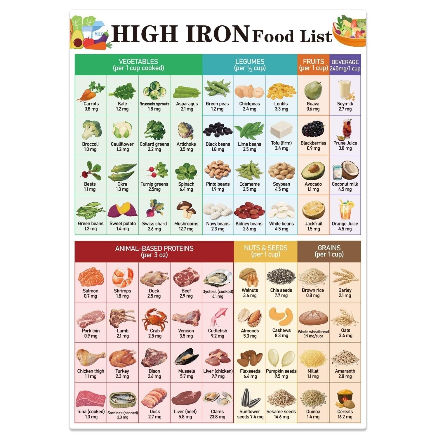 HGETJOHXEM Nutrition Guide Poster: Iron Deficiency & Food Sources - Informative Health Chart for Balanced Diet, Kitchen Decor or Doctor's Office(Framed,08x12inch(20x30cm))