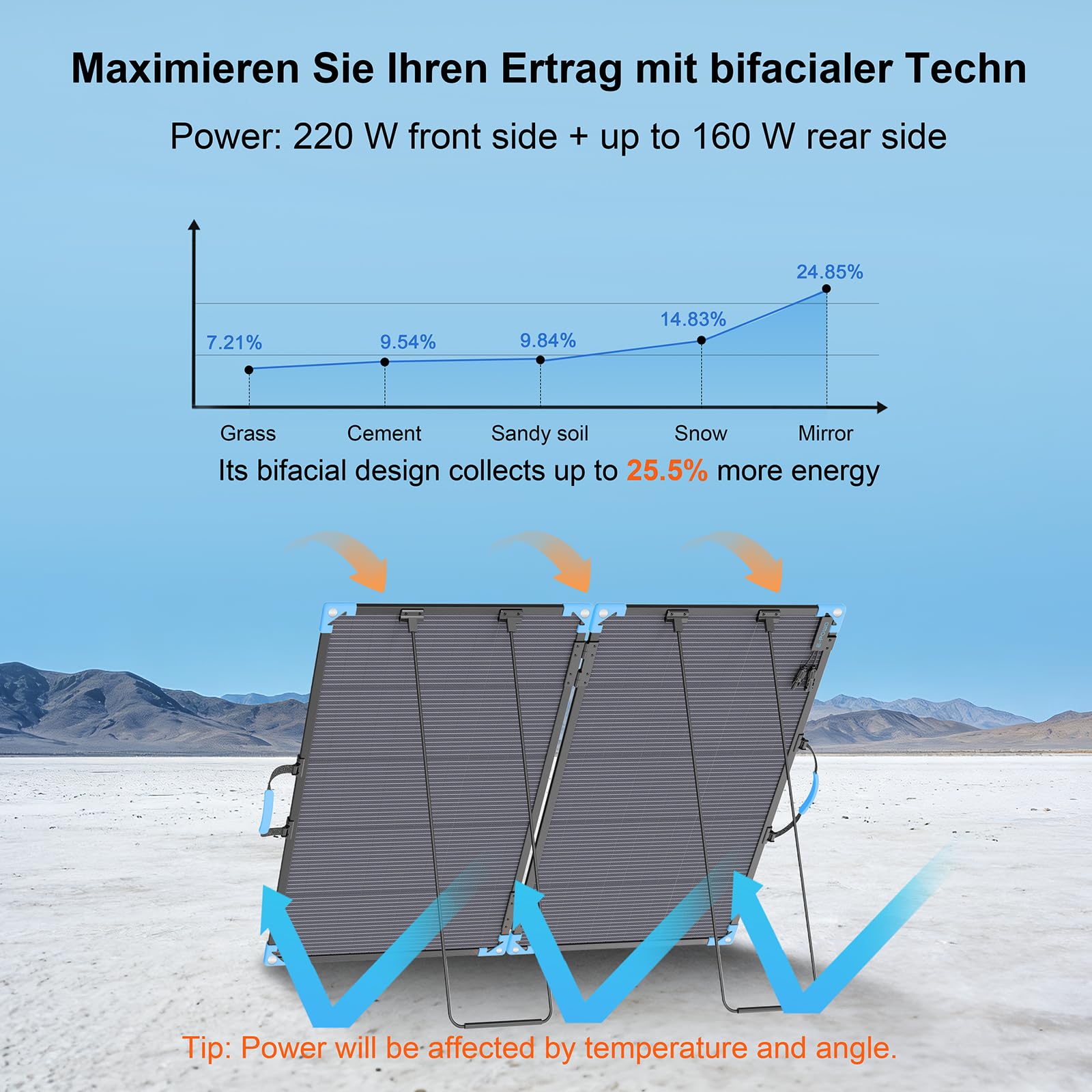 Panel solar portátil bifacial de 220 W para estación de energía, 23.5% de alta eficiencia, cargador solar plegable ETFE para artículos esenciales de camping, impermeable IP68, 2 soportes