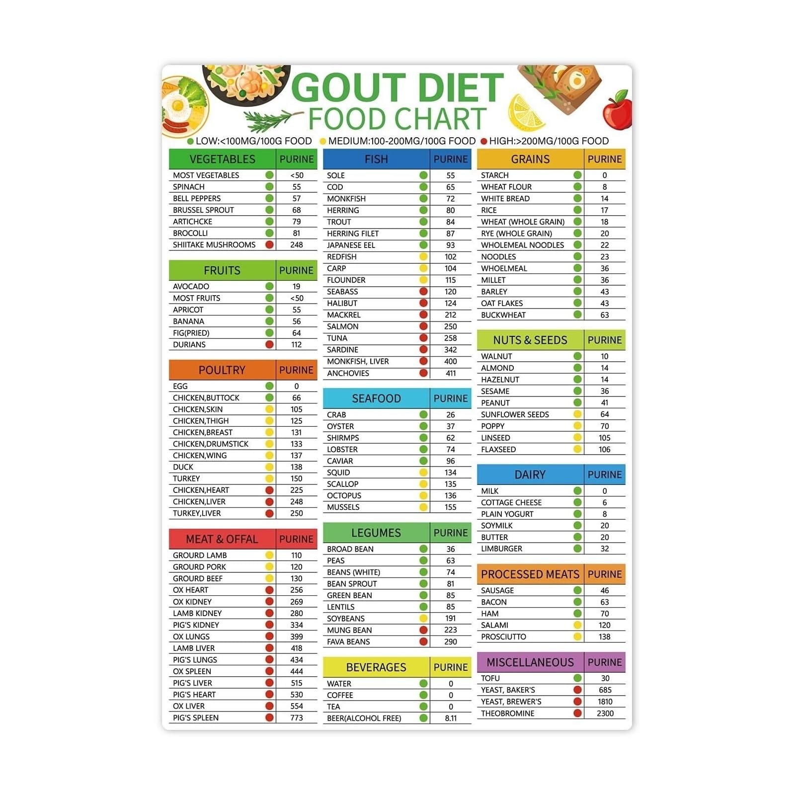 MDBJTCYZN Purine Content Food List Chart Educational Poster Guide for Healthy Diet and Nutrition(Unframed,16x24inch(40x60cm))