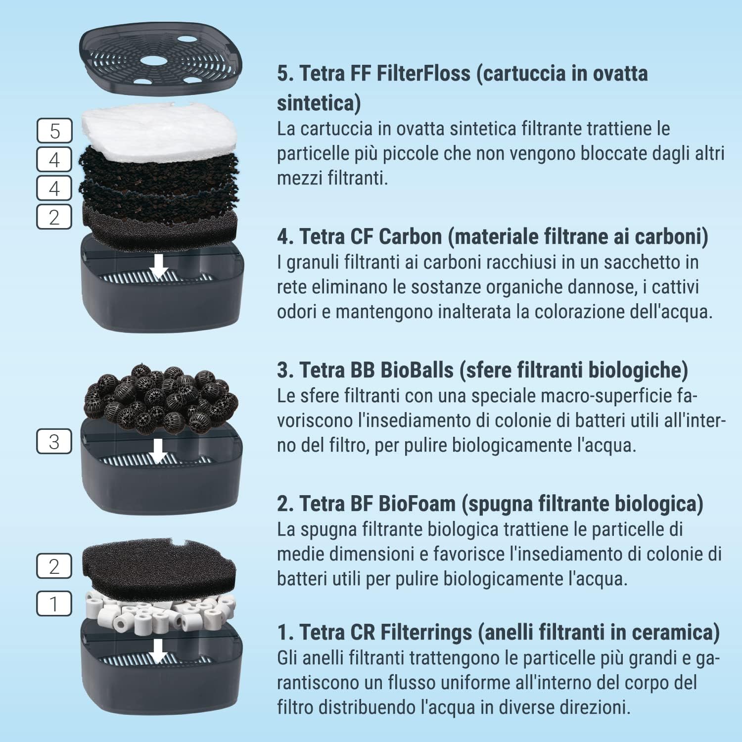 Diagram of Tetra EX 700 Plus filter media layers