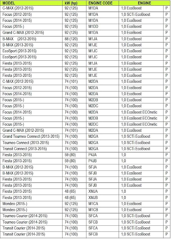 Trusă de calare motor DAYUAN pentru distribuție Ford EcoBoost 1.0 Transit, Mondeo, Fiesta 13-17, Focus 12-18
