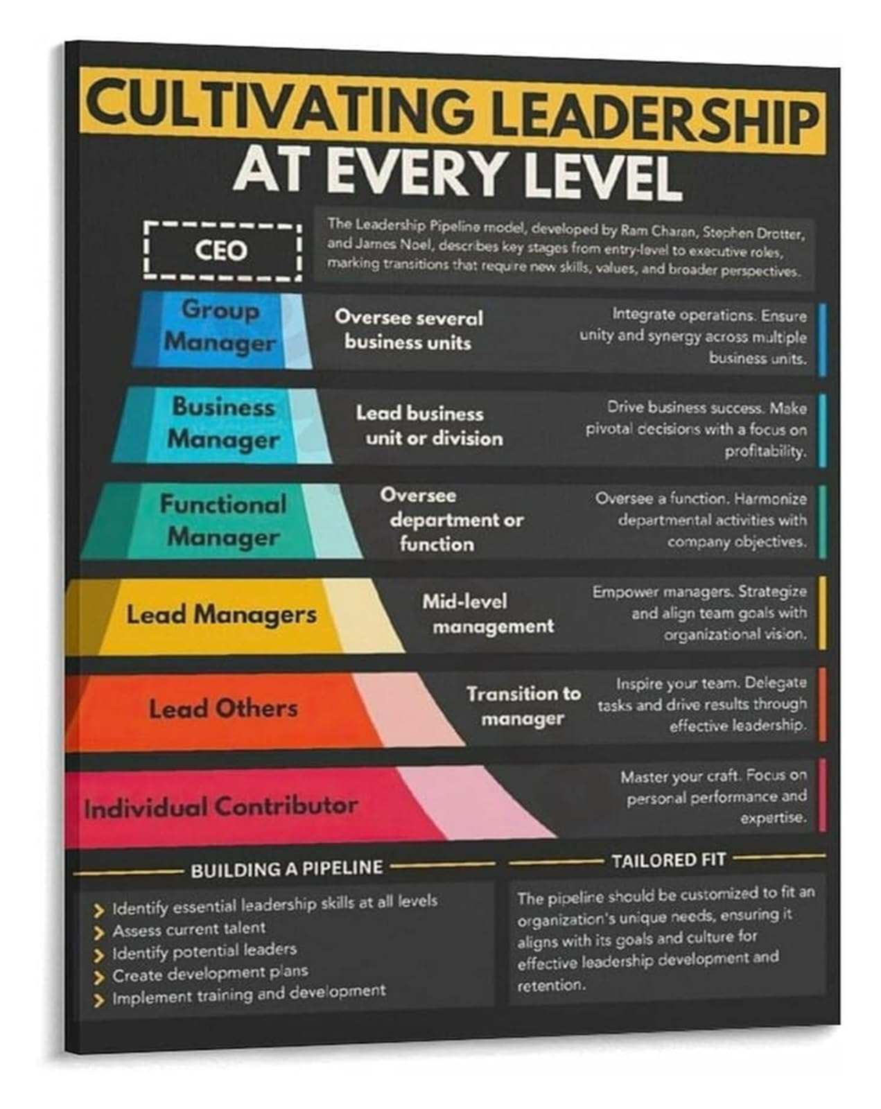 Kcdfdvjfbm Framed Motivational Workplace Canvas Art Leadership Development For All Levels Poster Office Conference Room Decor(,12X18inch(30X45cm))