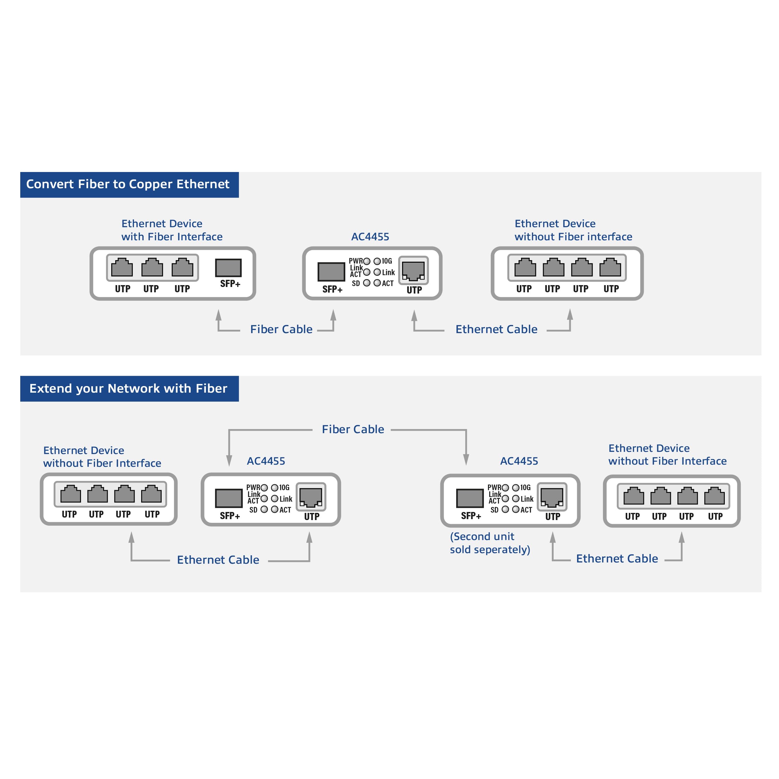 ACT Convertisseur Gigabit Ethernet Fibre Optique, Conforme à la Norme 802.3ab, Multi Mode, Single Mode SFP+ - AC4455