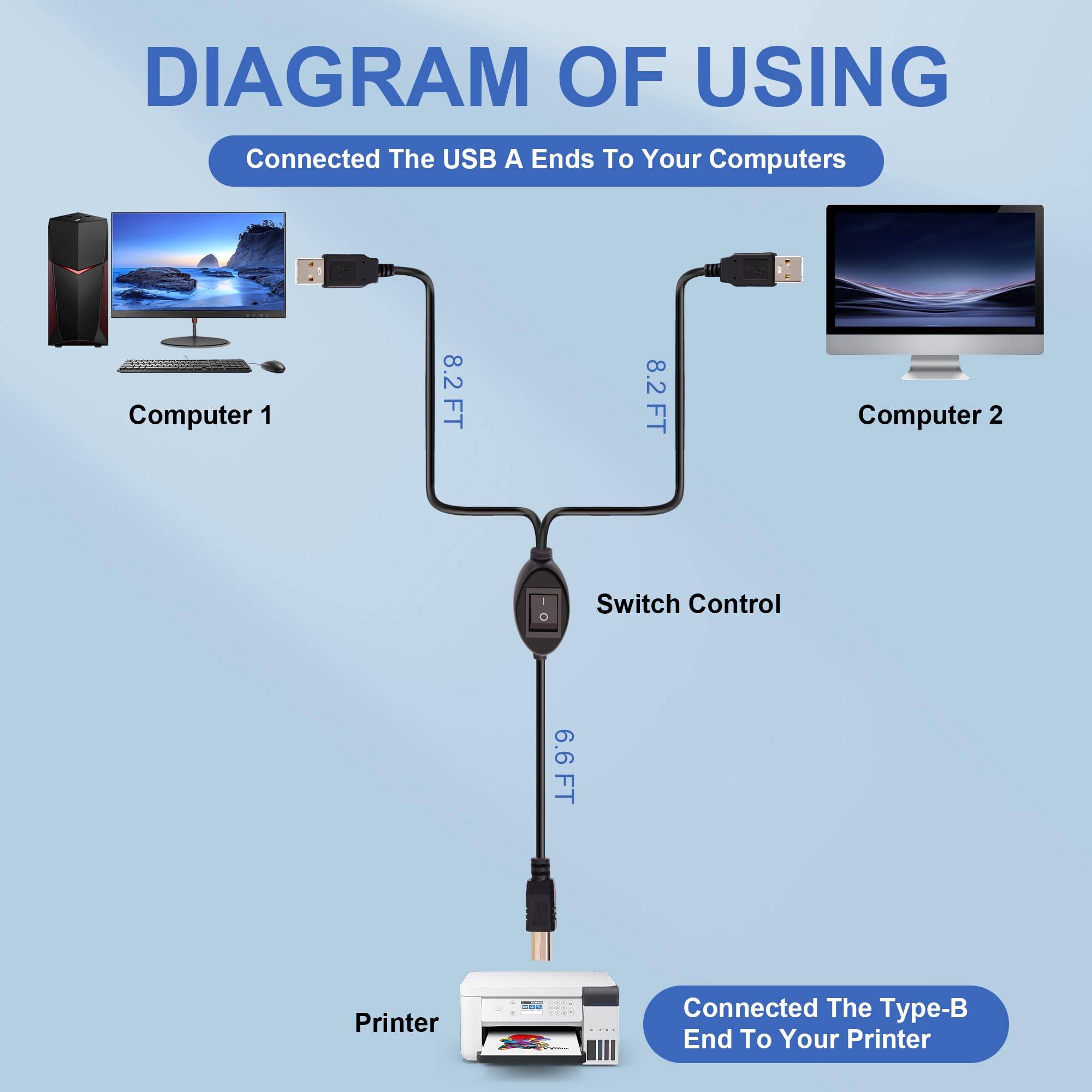 2-in-1-Druckerkabel-Splitter, USB-B-auf-Dual-USB-A-Kabel für zwei Computer, die einen Drucker/Scanner teilen, mit manuellem Kippschalter (4,5 m)