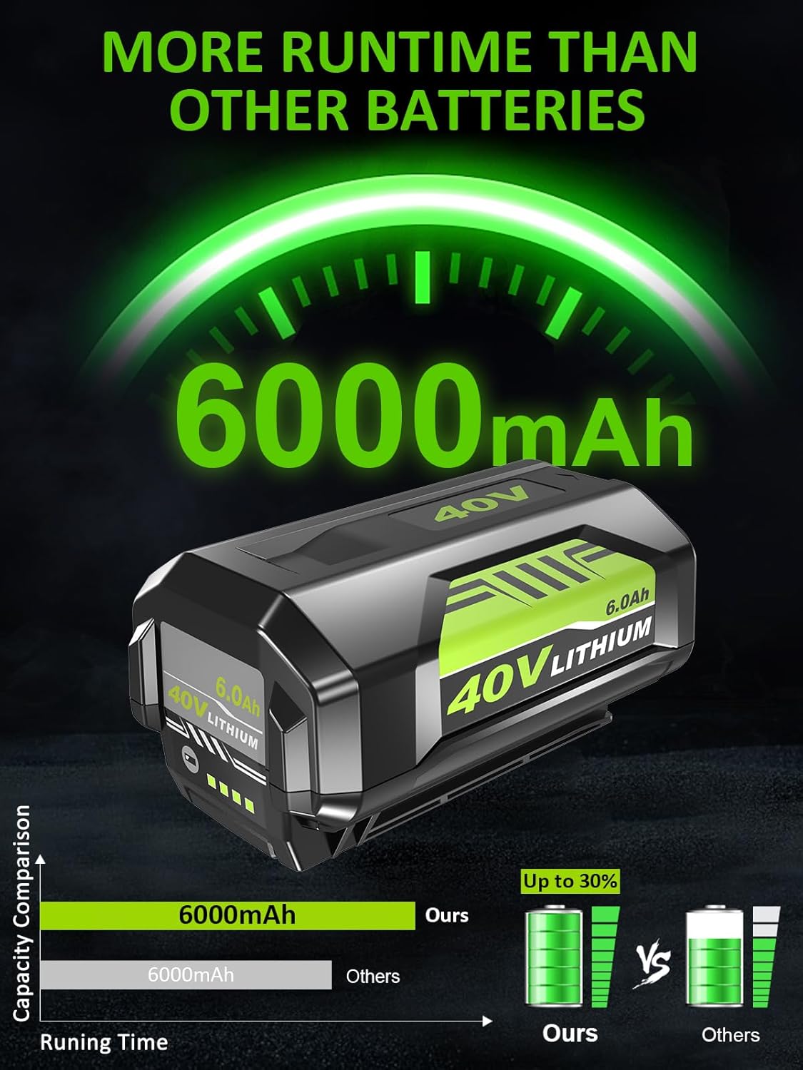 2Pack Upgraded 6.0Ah 40 Volt Lithium ion Batteries High Capacity OP4060 Replacement for Ryobi 40V Battery 6.0Ah OP40602 OP4040 OP4026 OP4050 Compatible with Ryobi 40 Volt Power Tools and Chargers - Image 3