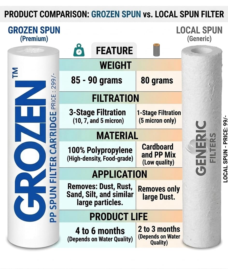 GROZEN Water Filter Cartridges - 4 Pack -2 GROZEN Water Filter Cartridges - 4 Pack -2
