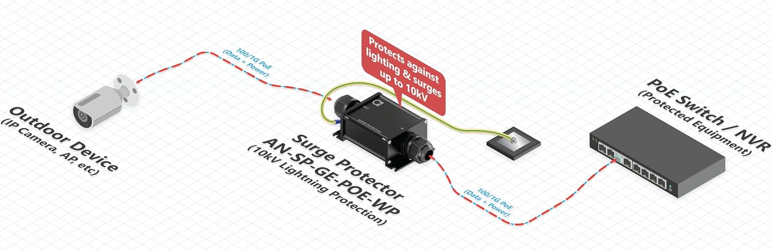 Outdoor IP67 Waterproof RJ45 PoE Surge Protector, 10kV, 10/100/1000Mbps LAN | 10/100/1000Mbps Ethernet, Powered or Data-Only Links, Aluminum Housing, IP Cameras, Switches, NVRs, PE Ground Required