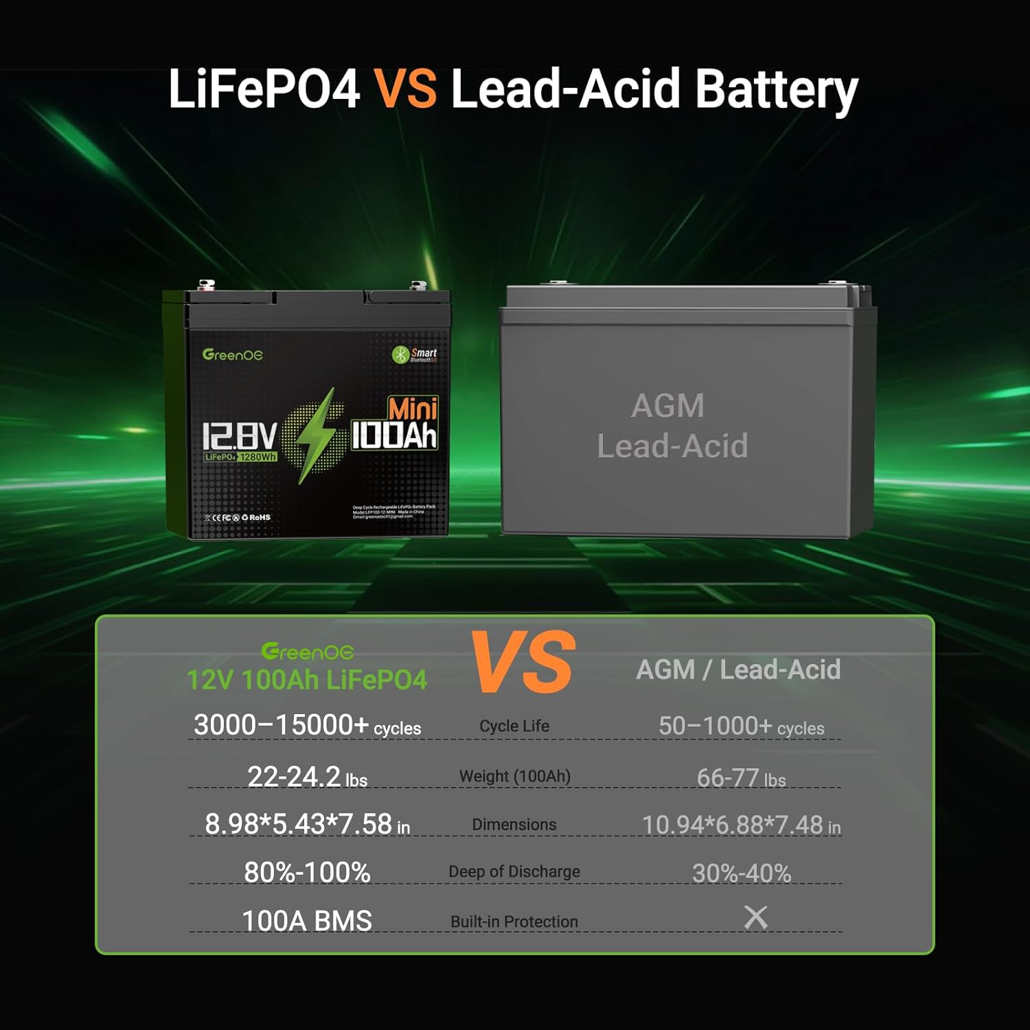 12V 100Ah Mini LiFePO4 Bluetooth Lithium Battery 15000 Charging Cycles, Lightweight Compact, Perfect for Rv, Trolling Motors,Solar Systems