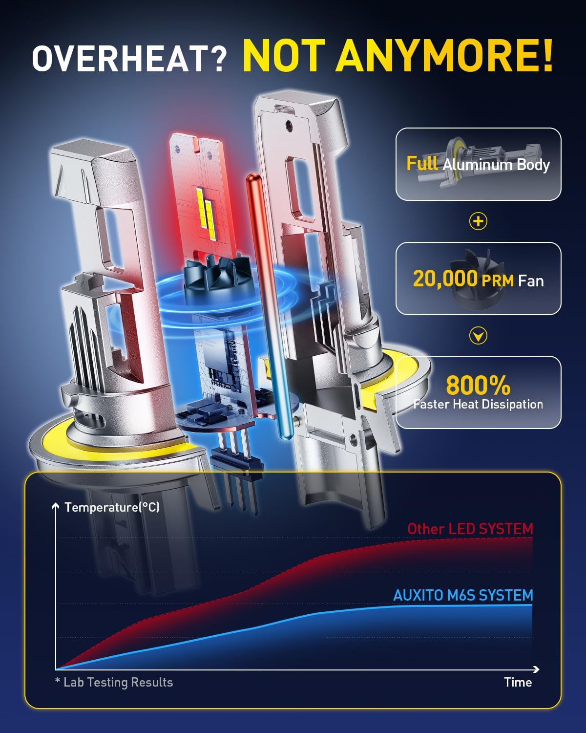 AUXITO H13/9008 Bulbs, 80,000LM 15X Super Output, 6500K Cool White, Long Lifespan, 1:1 Mini Size Replacement Light Bulbs, Plug-N-Play, Pack of 2