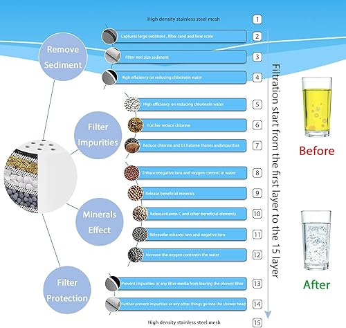 Miniatura 4 de NearMoon Cartucho de repuesto universal de 15 etapas de alto rendimiento con VC, reduce el agua dura, impurezas de metales pesados, mejora la piel y