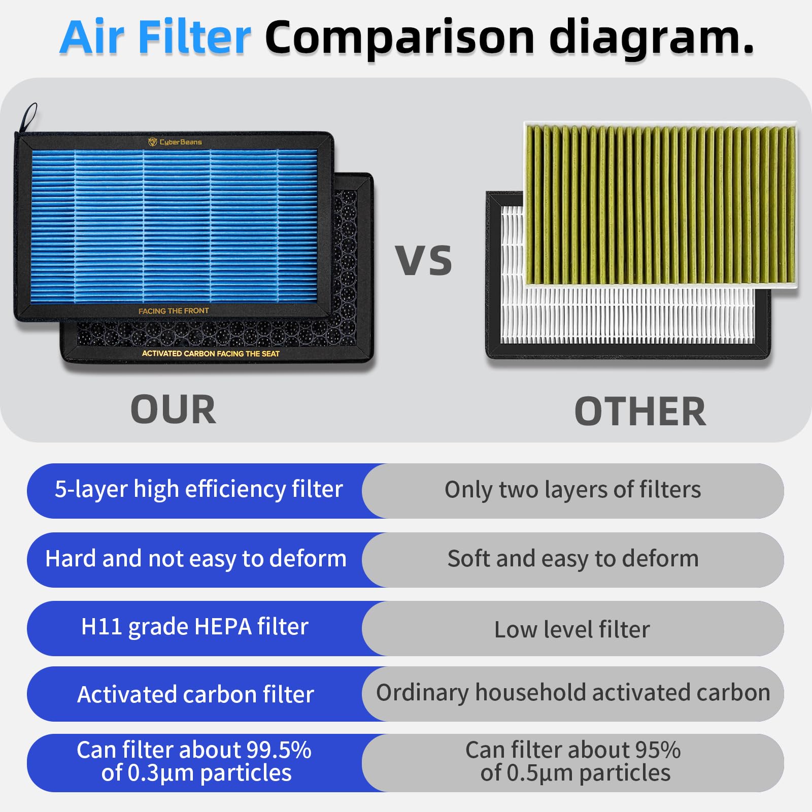 Filtro dell'aria condizionata di ricambio con carbone attivo per Tesla Model 3 Model Y HEPA filtro aria abitacolo accessori 2016-2024/2025/2026 versione aggiornata Juniper Highland