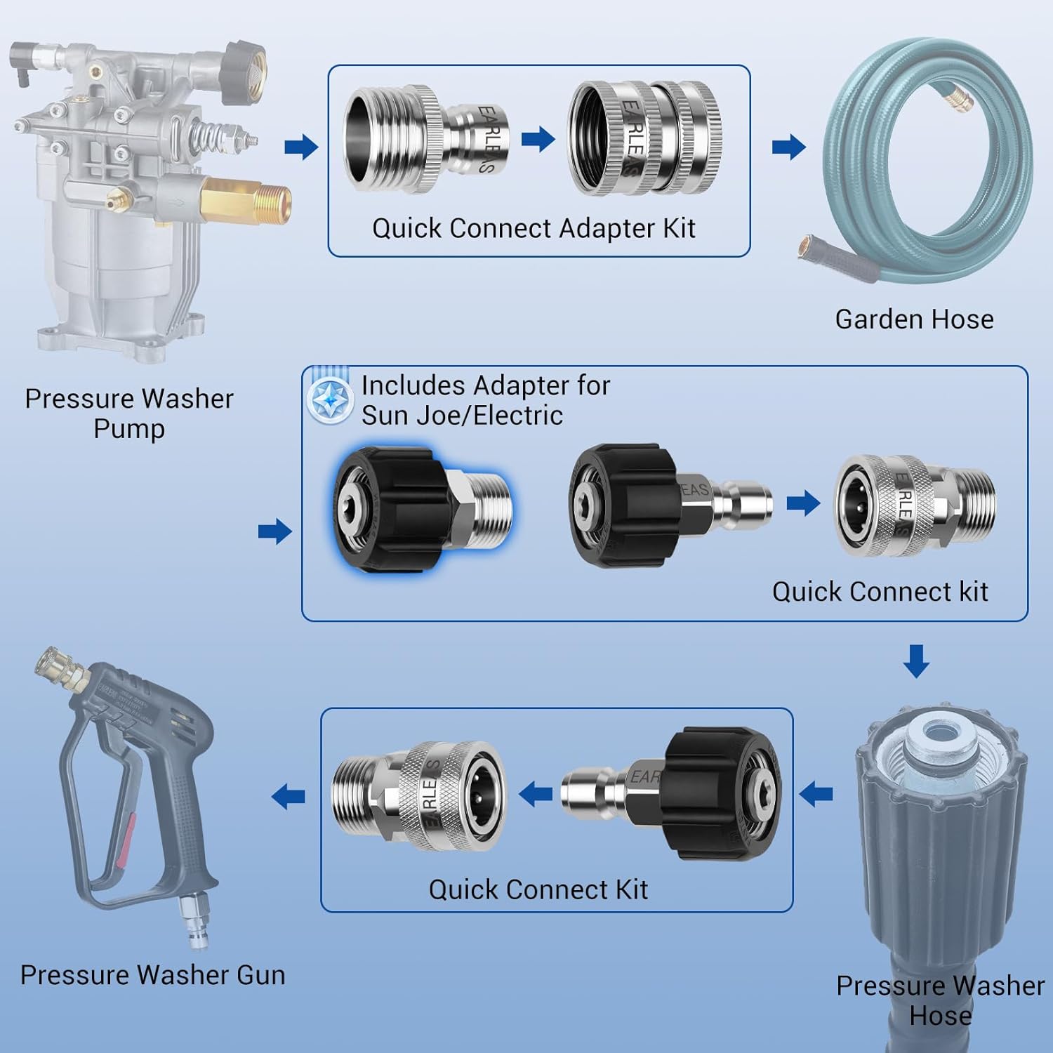 Pressure Washer Quick Connect Kit, 9-Piece Stainless Steel Adapter Set, M22-14mm to 3/8" Quick Disconnect with M22-15mm Adapter, 3/4" Garden Hose Fittings for Gas & Electric Pressure Washers