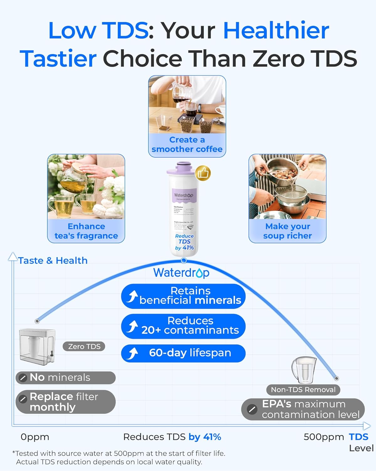Waterdrop WD-EWFR Replacement Filters for Waterdrop Rechargeable Dispenser WD-ED25TW, Reduce TDS by 41%, Retains Key Minerals, Improve Flavor, 3 Packs