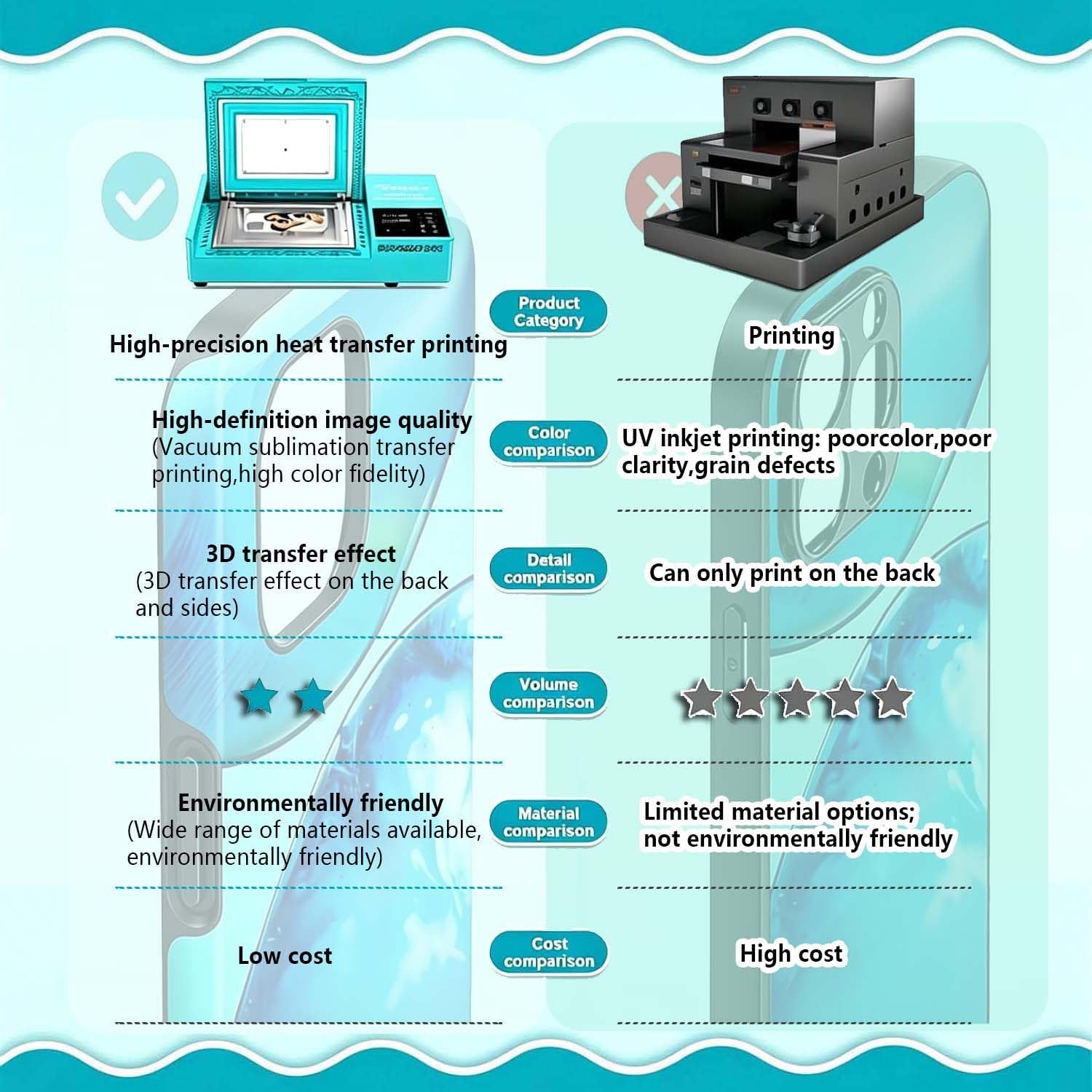 3D Sublimation Vacuum Heat Press Machine Kit All-in-One Phone Case Printer Mobile Phone Cases Heat Transfer 180°C Fast Heat for DIY Custom Phone Cover Making