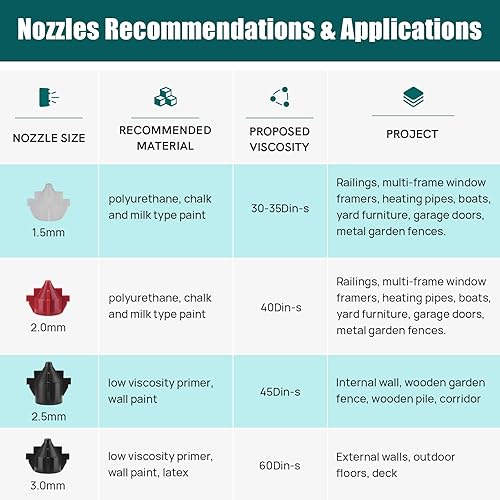 Miniatura 3 de NEU MASTER Kit de accesorios para rociadores de pintura N3140, incluyendo contenedor de 30.4 fl oz y cubierta, 4 boquillas, arandela de sellado de