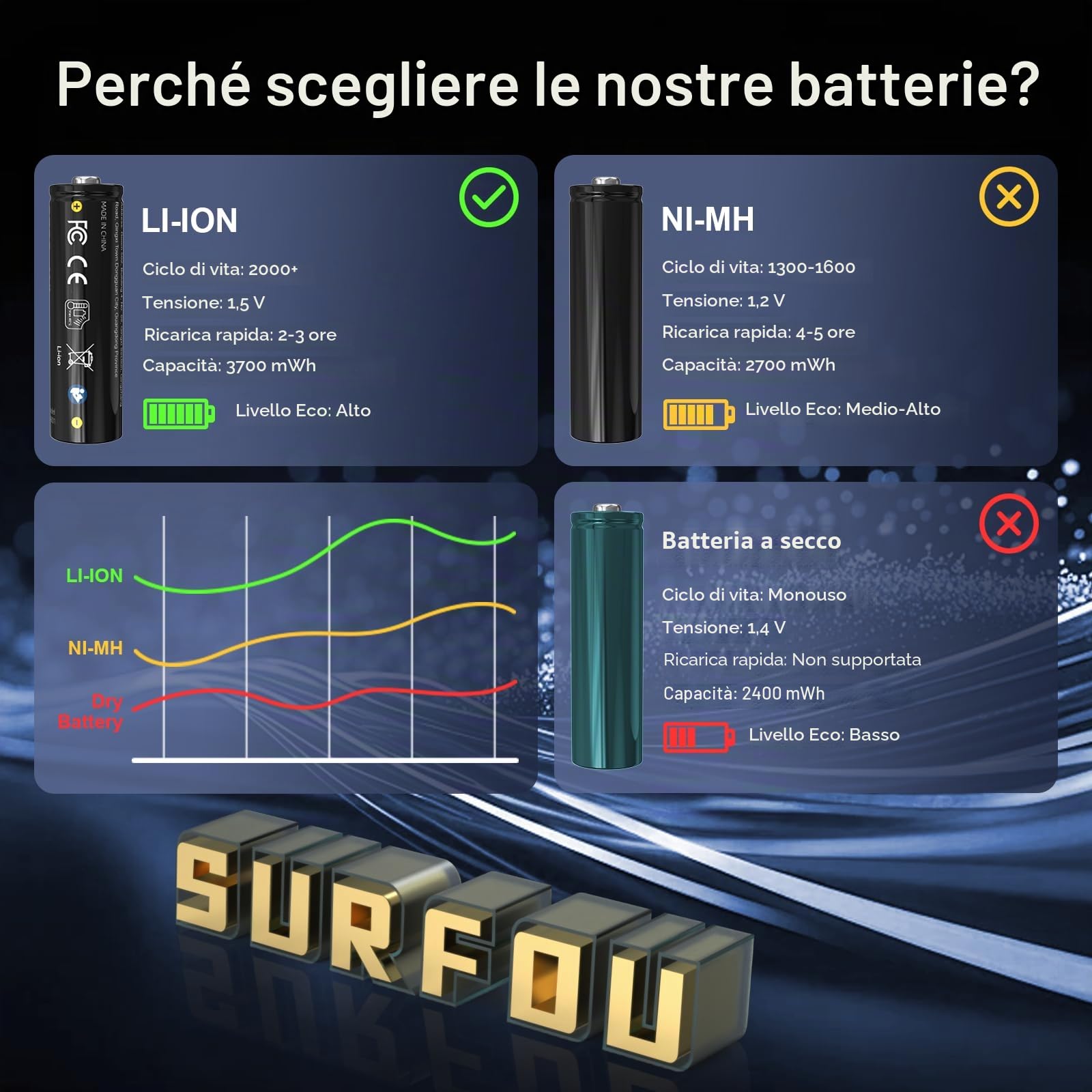 SURFOU 8Pcs 1.5V AA Lithium Batterie Ricaricabili con Caricabatterie 8 Slot, 3700mWh Ricarica Rapida e Stoccaggio, 2000 Cicli, Alta Capacità