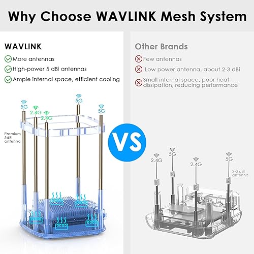 Miniatura 4 de WAVLINK AX3000 WiFi 6 Mesh System 1 Pack - Cubre hasta 2500 pies cuadrados, velocidades de hasta 3.0 Gbps, reemplaza el enrutador inalámbrico y el