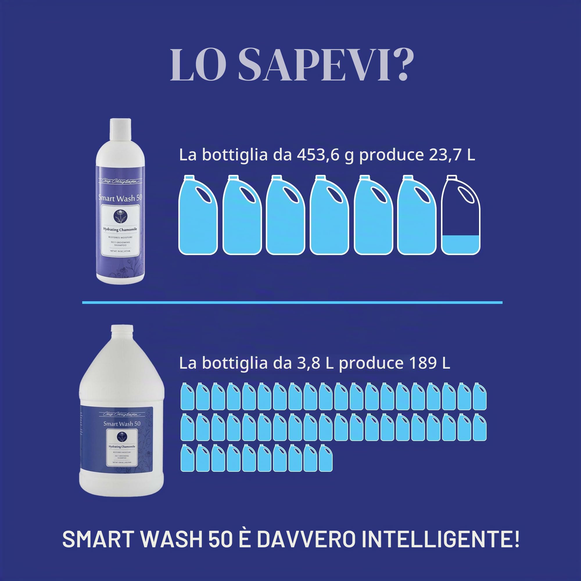 Chris Christensen SmartWash50 Shampoo alla Camomilla 3,8L – Shampoo Concentrato 50:1 per Cani e Gatti, Idratante per Pelli Sensibili, Adatto a Tutti i Tipi di Manto, Made in USA