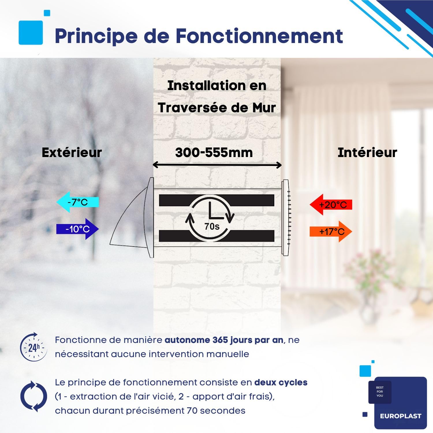 EUROPLAST Ø 100mm Système de Ventilation avec Récupération de Chaleur - Unité de VMC Décentralisée - Ventilateur Mural - Avec Câble et Cordon de Serrage