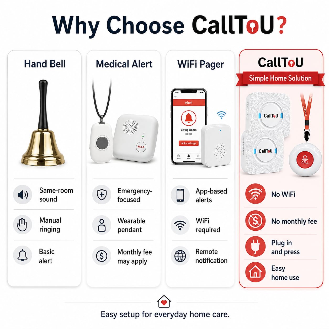 CallToU Caregiver Pager Wireless Chiamata Pulsante Infermiere Sistema di Allarme 500 Piedi per Casa/Anziani/Paziente/Disabili 2 Ricevitore Plugin 1 Trasmettitore Impermeabile