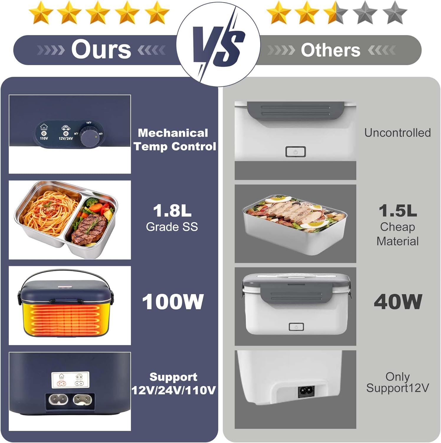 Electric Lunch Box Food Warmer 1.8L - 100W Mechanical Temperature Control Heated Lunch Box for Adults, 12V/24V/110V Fast Heating Lunchbox Food Heater for Work/Car/Truck, Fiambrera eléctrica portátil