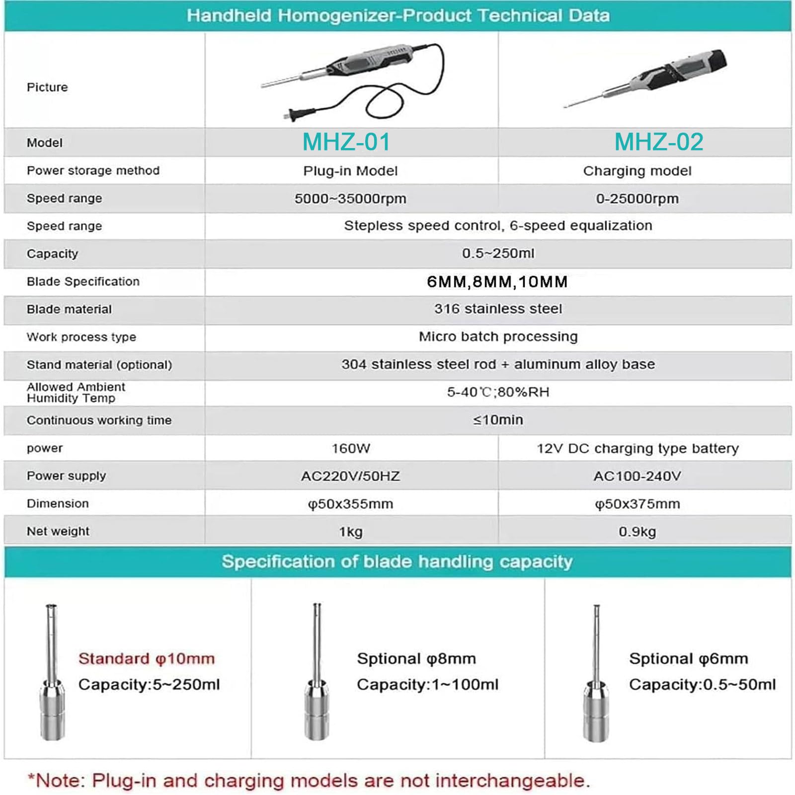 Homogenisator ultraschall Laborhomogenisier ultraschall labor dispergierer 0.5-250ML Geschwindigkeitsverstellbar, Labor-Disperser, Emulgator, Homogenisator für Medien/Kosmetik,BatteryCharging-10mm+8mm