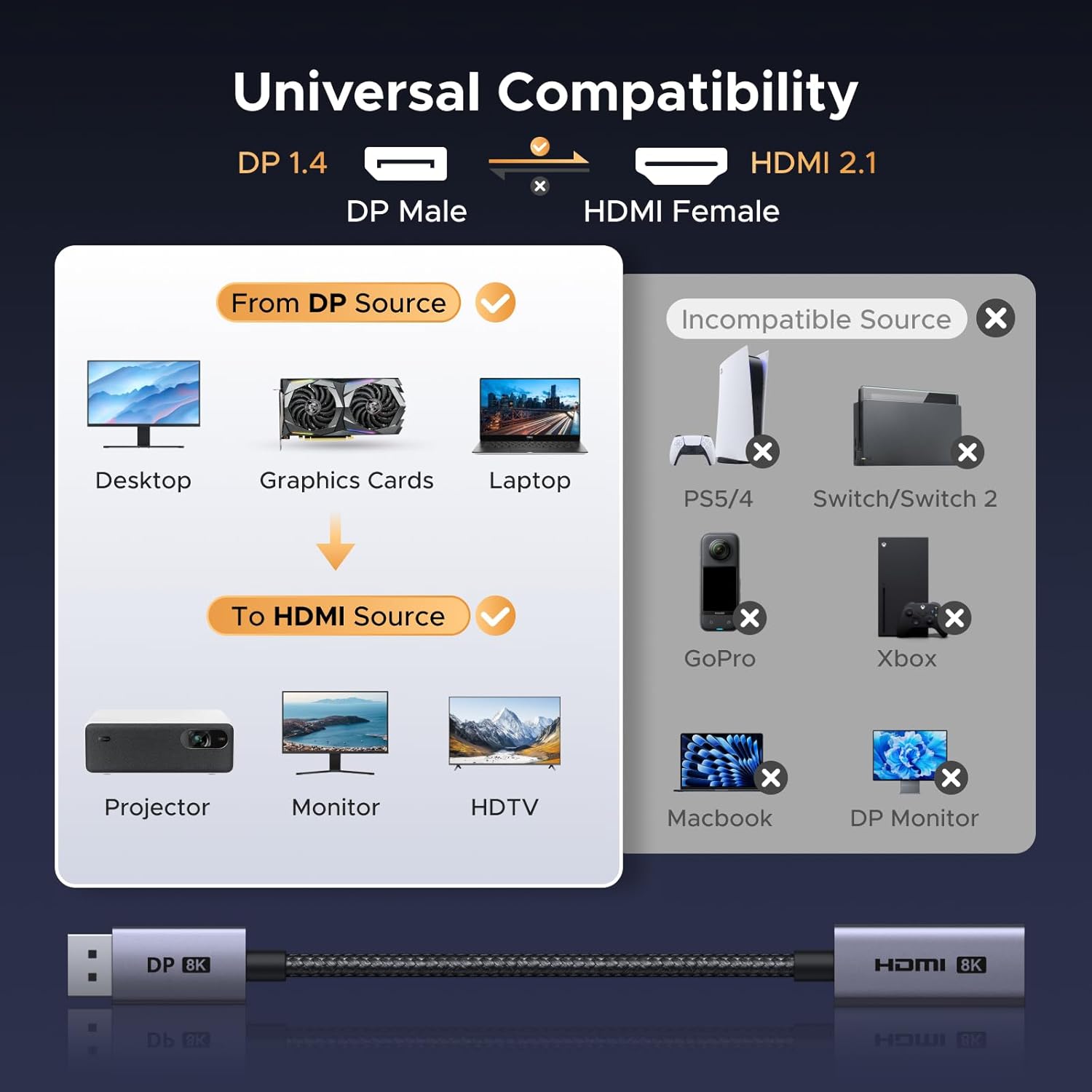 A diagram showing compatible DisplayPort sources (desktop, graphics card, laptop) connecting to HDMI displays (projector, monitor, HDTV), and a list of incompatible HDMI source devices.