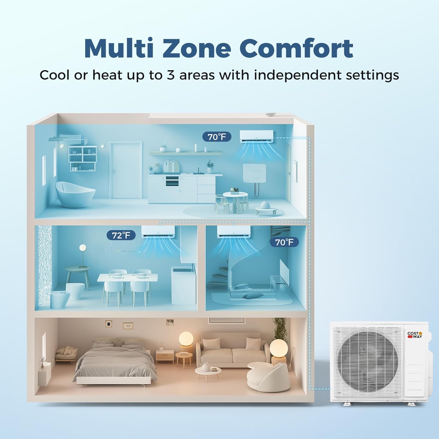 COSTWAY 28K Tri 3 Zone Mini Split AC/Heating System, 20 SEER2 12K WiFi Enabled Split AC w/Heat Pump & Pre-Charged, Line Set Included, 208/230V (Blast Pro Series)