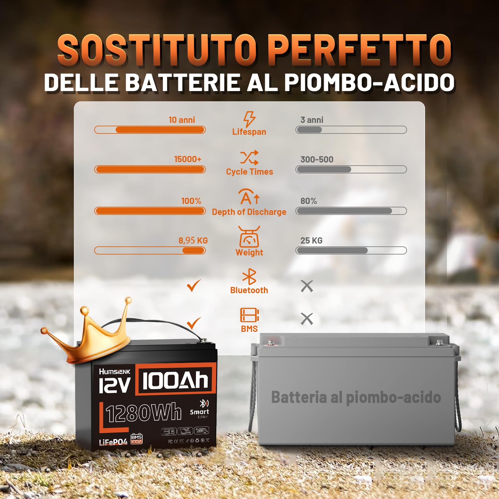 Humsienk Batteria al Litio 12V 100Ah LiFePO4 con Bluetooth, BMS 100A Integrato e Protezione a Bassa Temperatura, 15.000+ Cicli Profondi, 1280Wh Energia per Camper, Barca, Sistemi solare, Off-Grid