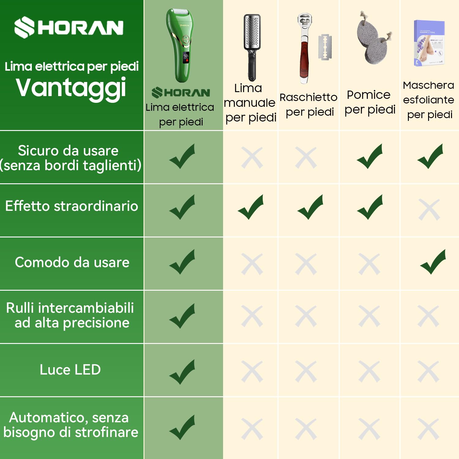 SHORAN Pedicure Elettrico Professionale Piedi, Rimuovi Duroni e Calli Piedi Rimozione Ricaricabile per Eliminare Gratta Togli Leviga Cura Pelle morta e Talloni screpolati, con 3 Rulli e 2 Raspa Piedi
