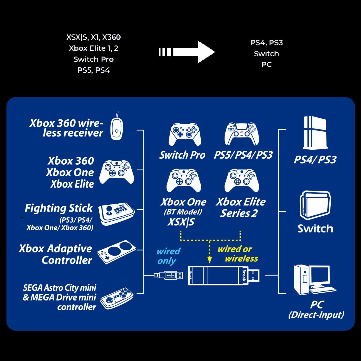 Mcbazel Brook Wingman XE 2 Convertitore per Xbox Series X|S/Xbox One/PS5/PS4/PS3/NS Switch Controller a PS4/PS3/Switch/PC