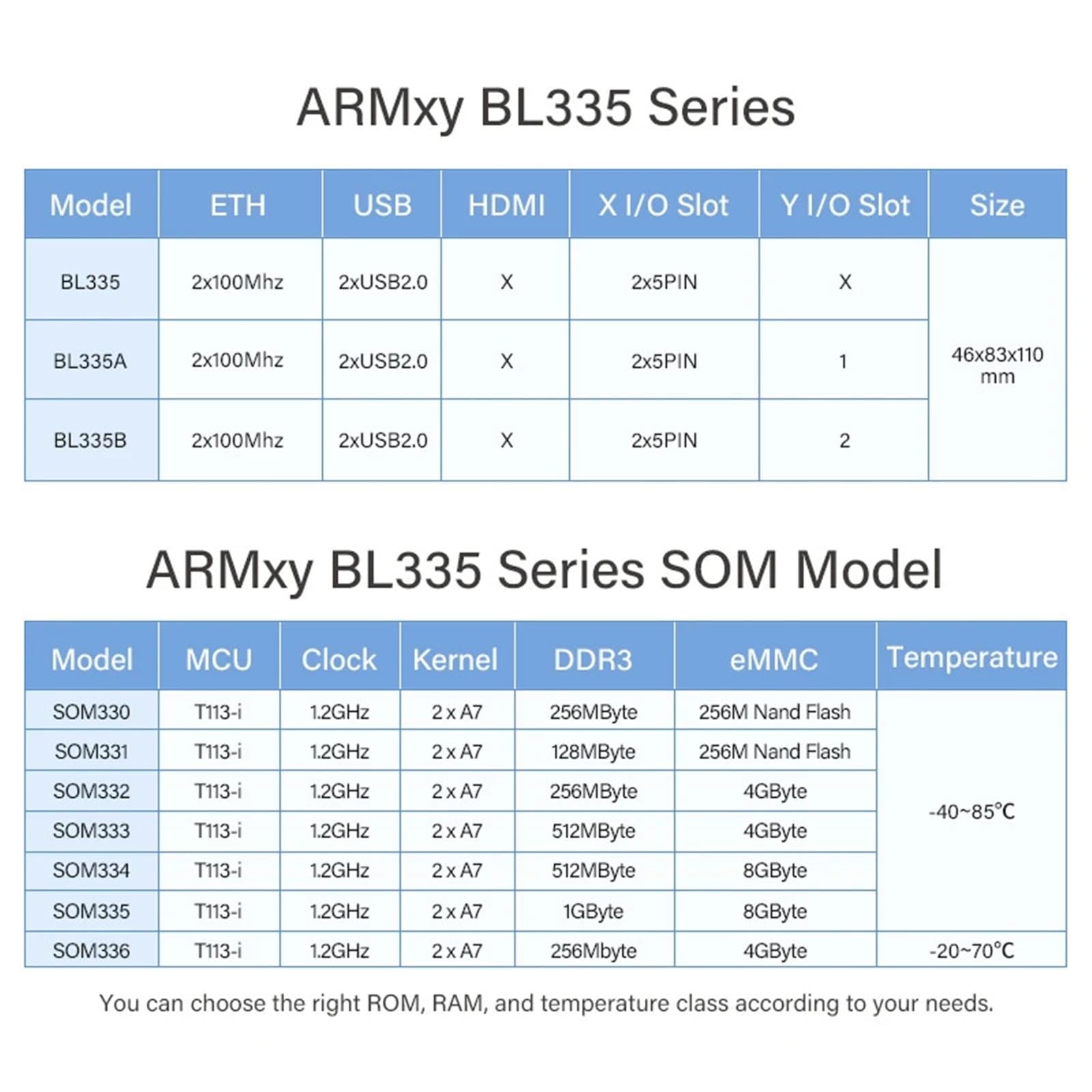 Wbudowany komputer przemysłowy 2X Cortex A7 1,2 GHz ARM Edge Computing Terminal Monitoring Komputer jednopłytkowy