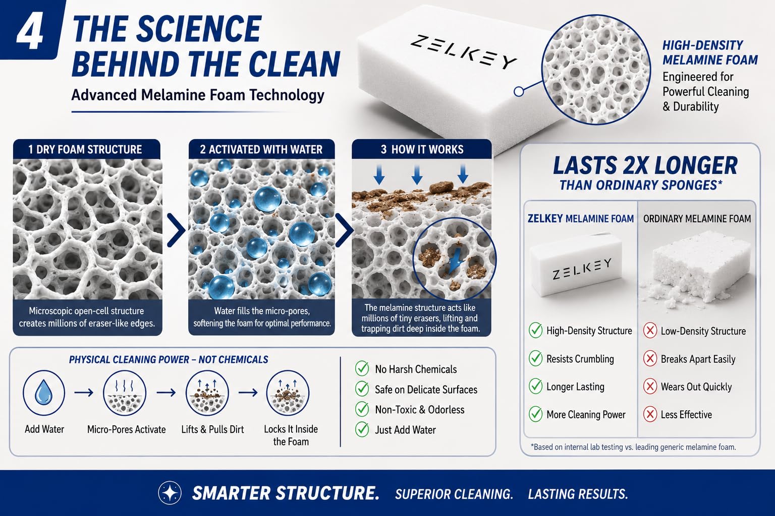 ZELKEY Magic Eraser | Pack of 3 | No Scratch Multi-Surface Cleaning Sponge | Removes 100+ Tough Stains | Just Add Water | Walls, Kitchen, Bathroom, Shoes & Switch Boards 4