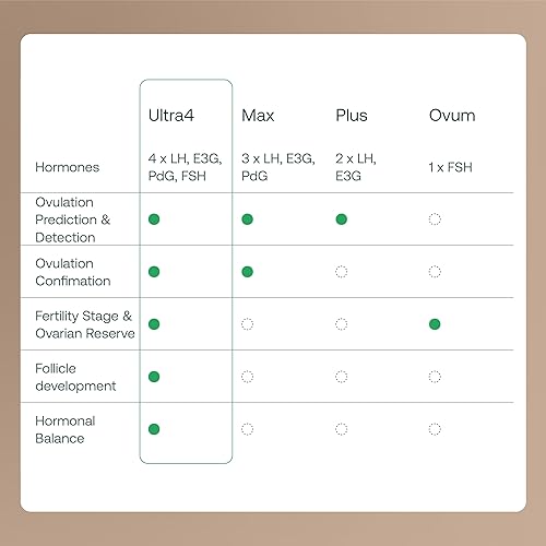 Miniatura 31 de Mira Varitas Fertility Max, tiras de prueba de ovulación para mujeres, confirmar y predecir la ovulación en casa, rastrea PdG, LH y E3G, uso
